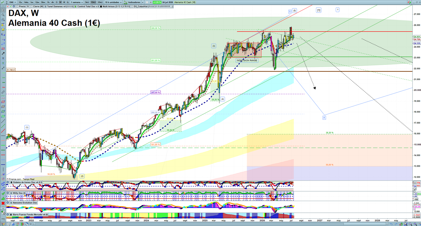DAX weekly technical analysis chart reviewing price action, trend context and market structure